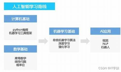 人工智能行业怎么入行(想入行人工智能行业要学的技术)