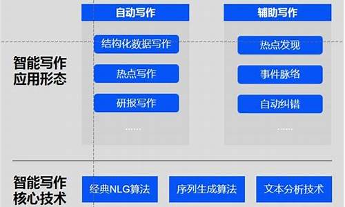 ai人工智能写作(AI人工智能写作工具)